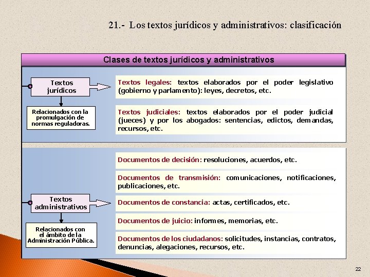 21. - Los textos jurídicos y administrativos: clasificación Clases de textos jurídicos y administrativos