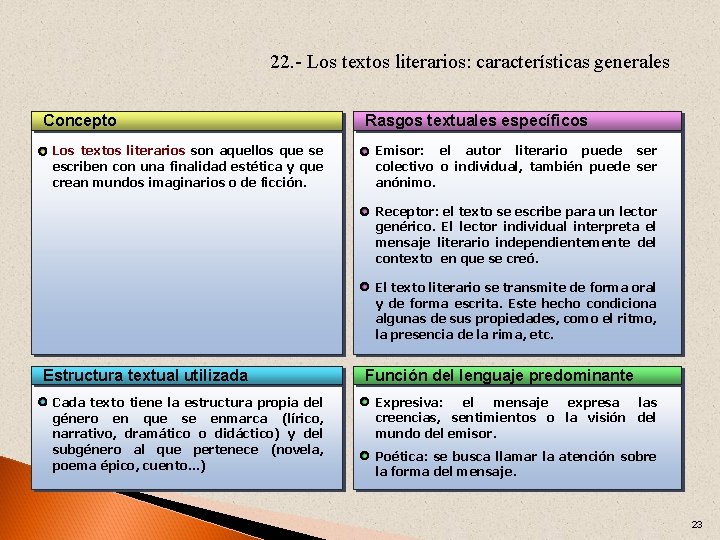22. - Los textos literarios: características generales Concepto Los textos literarios son aquellos que