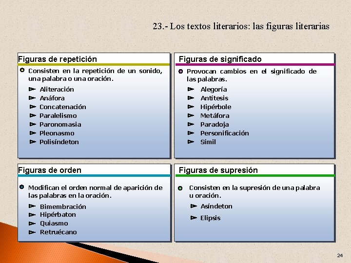 23. - Los textos literarios: las figuras literarias Figuras de repetición Consisten en la