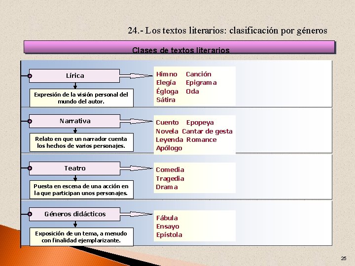 24. - Los textos literarios: clasificación por géneros Clases de textos literarios Lírica Expresión
