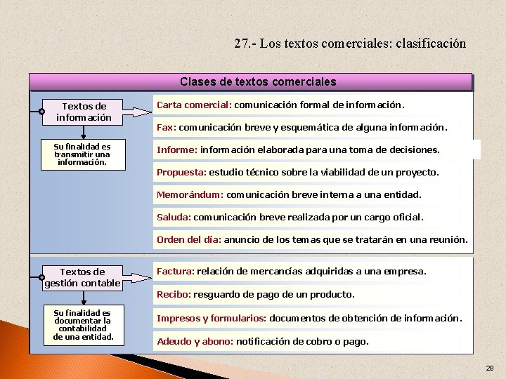 27. - Los textos comerciales: clasificación Clases de textos comerciales Textos de información Su