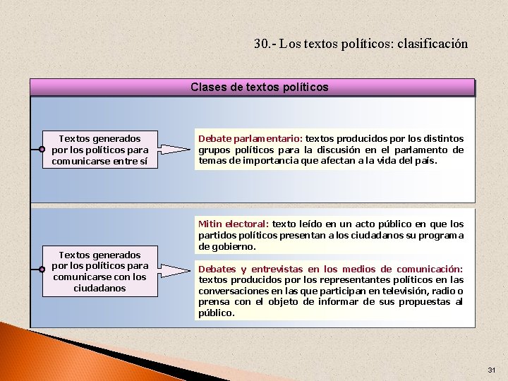 30. - Los textos políticos: clasificación Clases de textos políticos Textos generados por los