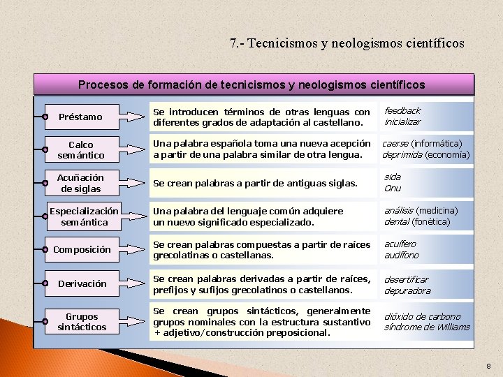 7. - Tecnicismos y neologismos científicos Procesos de formación de tecnicismos y neologismos científicos