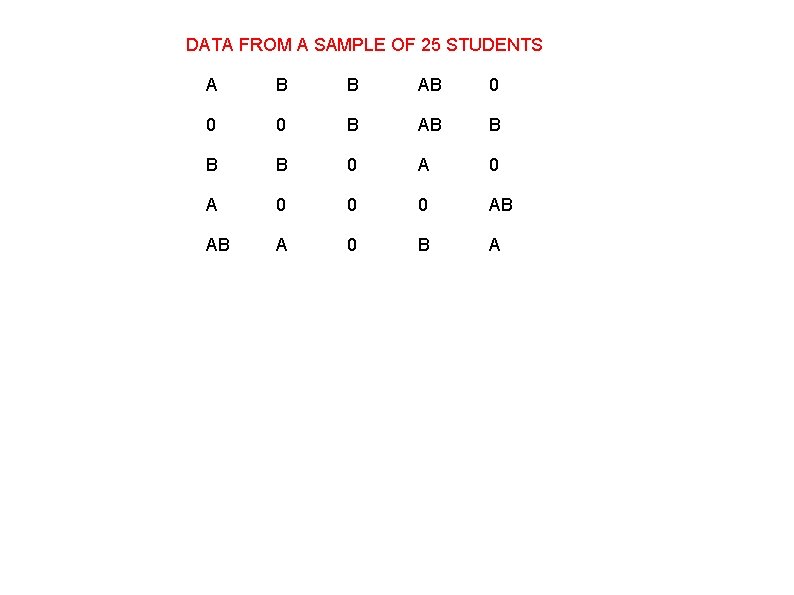 DATA FROM A SAMPLE OF 25 STUDENTS A B B AB 0 0 0