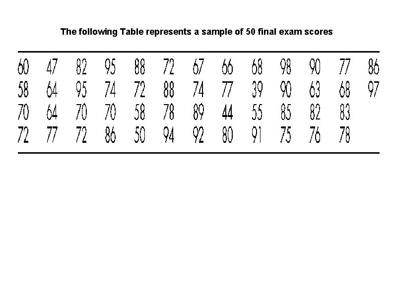 The following Table represents a sample of 50 final exam scores 