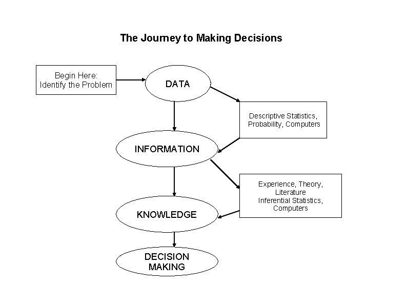 The Journey to Making Decisions Begin Here: Identify the Problem DATA Descriptive Statistics, Probability,