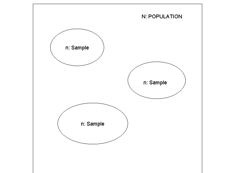 N: POPULATION n: Sample 