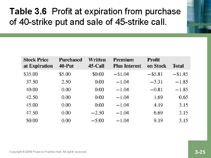 Table 3. 6 Profit at expiration from purchase of 40 -strike put and sale