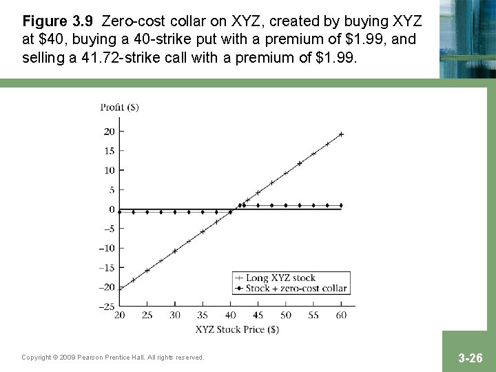 Figure 3. 9 Zero-cost collar on XYZ, created by buying XYZ at $40, buying