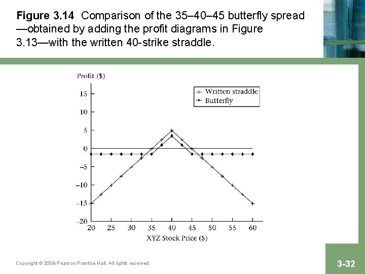 Figure 3. 14 Comparison of the 35– 40– 45 butterfly spread —obtained by adding