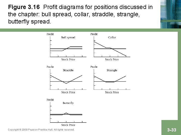 Figure 3. 16 Profit diagrams for positions discussed in the chapter: bull spread, collar,