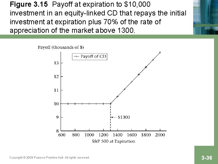 Figure 3. 15 Payoff at expiration to $10, 000 investment in an equity-linked CD