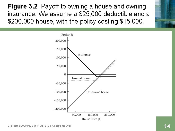 Figure 3. 2 Payoff to owning a house and owning insurance. We assume a