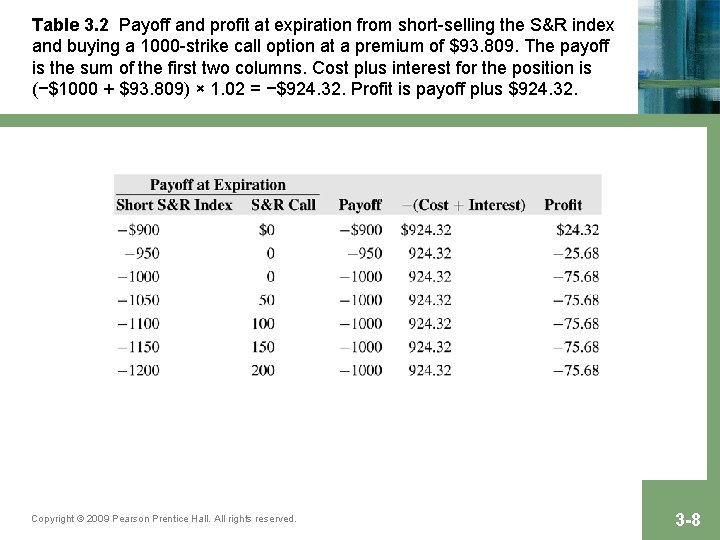 Table 3. 2 Payoff and profit at expiration from short-selling the S&R index and