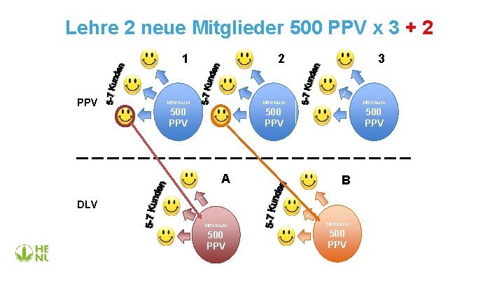 Lehre 2 neue Mitglieder 500 PPV x 3 + 2 PPV 1 2 3