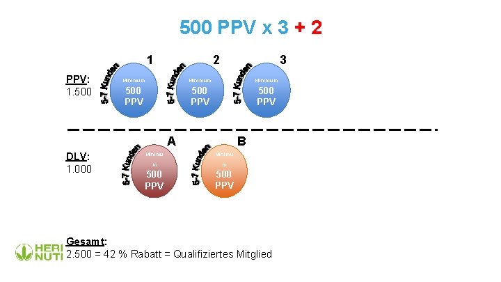 500 PPV x 3 + 2 1 PPV: 1. 500 2 3 Minimum 500