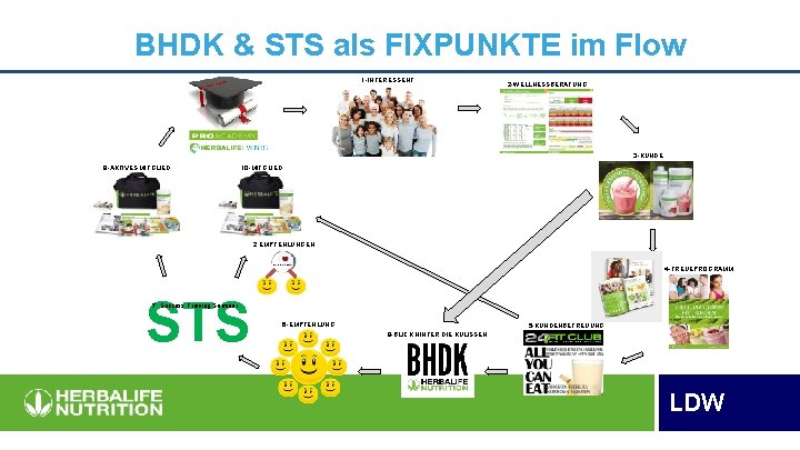 BHDK & STS als FIXPUNKTE im Flow 1 -INTERESSENT 2 -WELLNESSBERATUNG 3 -KUNDE 9