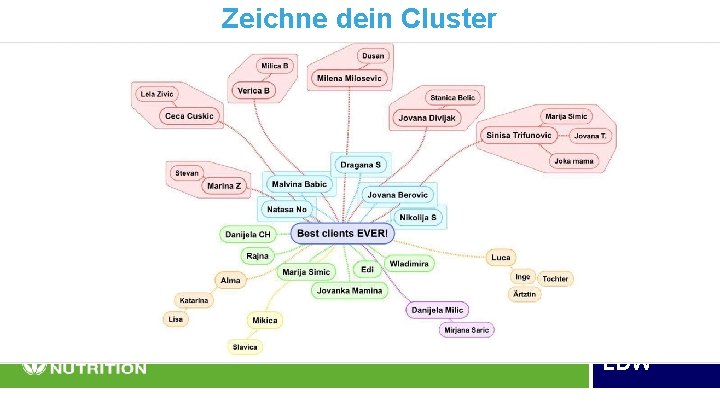 Zeichne dein Cluster 1. Verwendung der Produkte 2. Schneller Anschluss an das Schulungssystem 3.