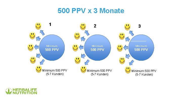 500 PPV x 3 Monate 1 2 3 Minimum 500 PPV Minimum 500 PPV