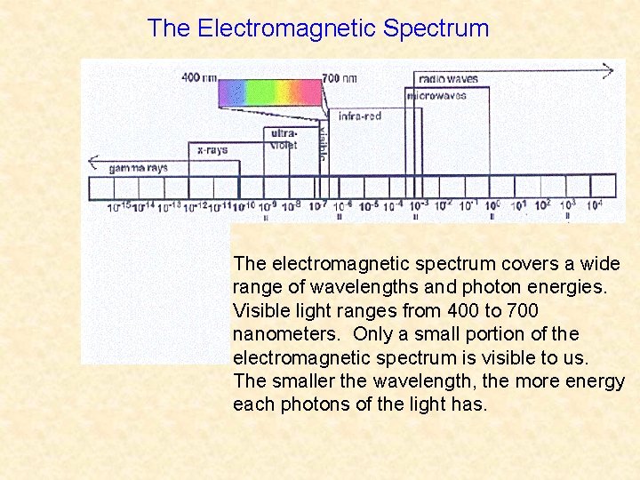 The Electromagnetic Spectrum The electromagnetic spectrum covers a wide range of wavelengths and photon