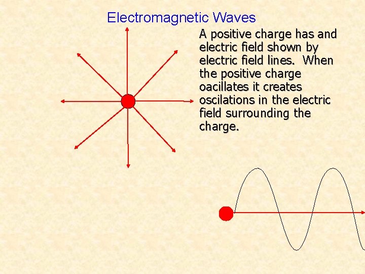 Electromagnetic Waves A positive charge has and electric field shown by electric field lines.