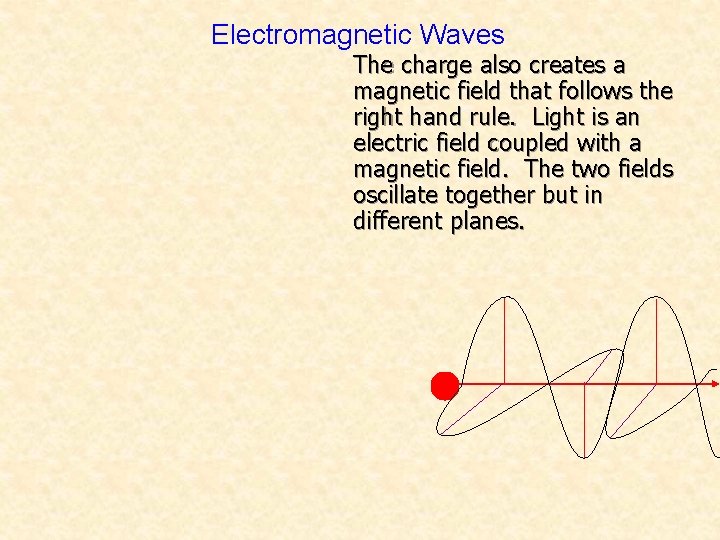 Electromagnetic Waves The charge also creates a magnetic field that follows the right hand