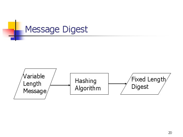 Message Digest Variable Length Message Hashing Algorithm Fixed Length Digest 20 