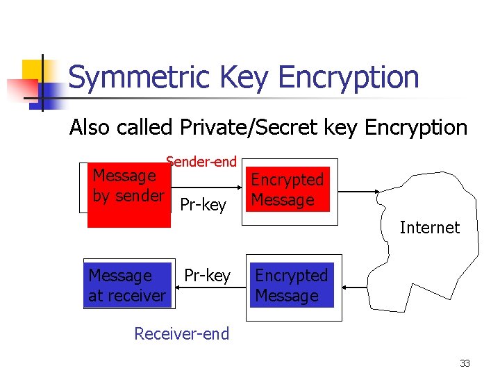 Symmetric Key Encryption Also called Private/Secret key Encryption Message by sender Sender-end Pr-key Encrypted