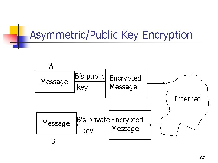 Asymmetric/Public Key Encryption A B’s public Encrypted Message key Internet Message B’s private Encrypted