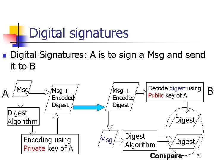 Digital signatures Digital Signatures: A is to sign a Msg and send it to