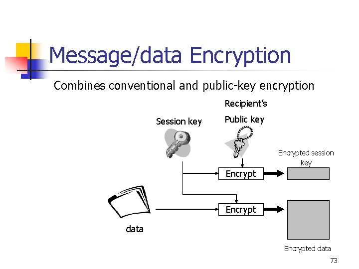 Message/data Encryption Combines conventional and public-key encryption Recipient’s Session key Public key Encrypted session