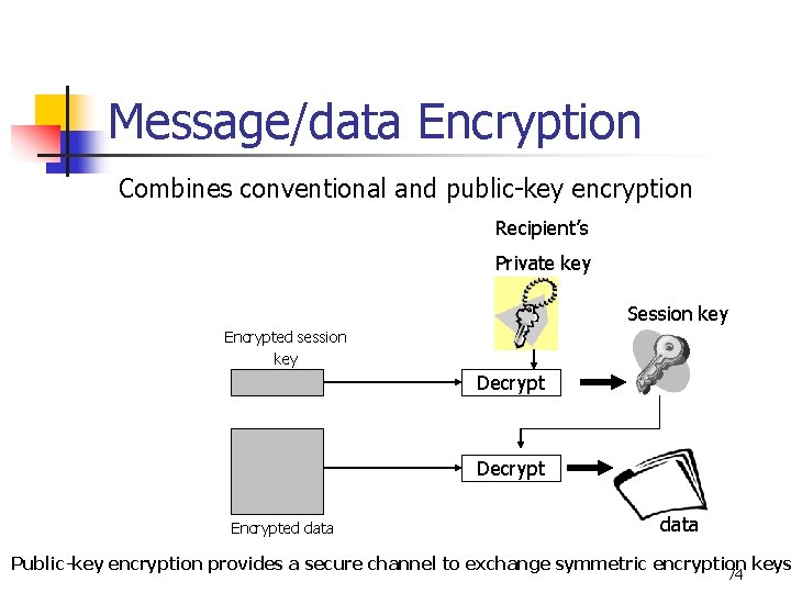 Message/data Encryption Combines conventional and public-key encryption Recipient’s Private key Session key Encrypted session