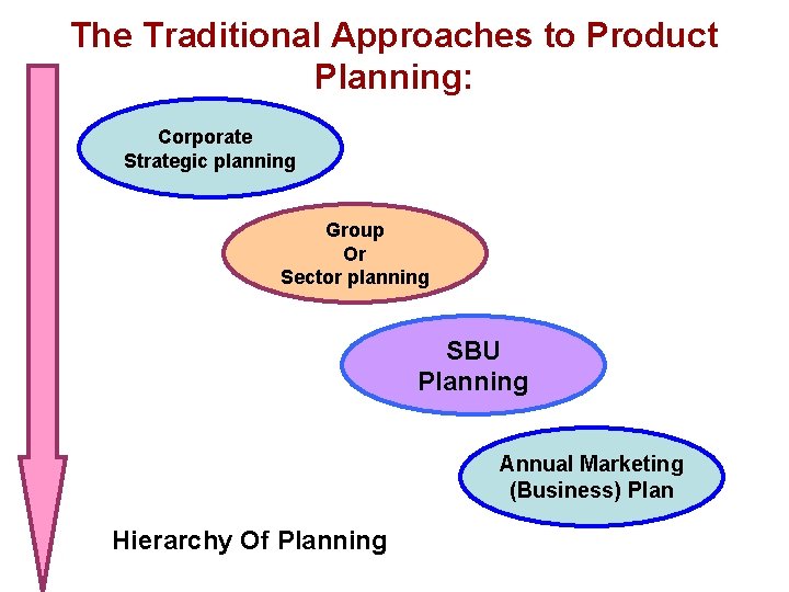 The Traditional Approaches to Product Planning: Corporate Strategic planning Group Or Sector planning SBU