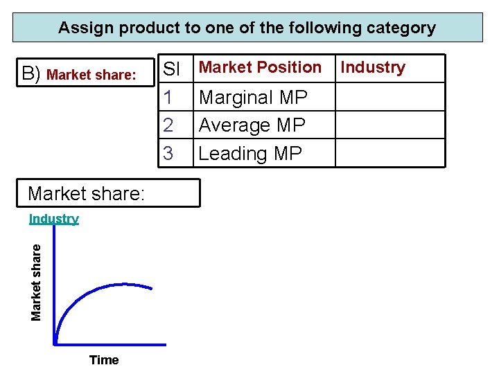 Assign product to one of the following category B) Market share: Market share Industry