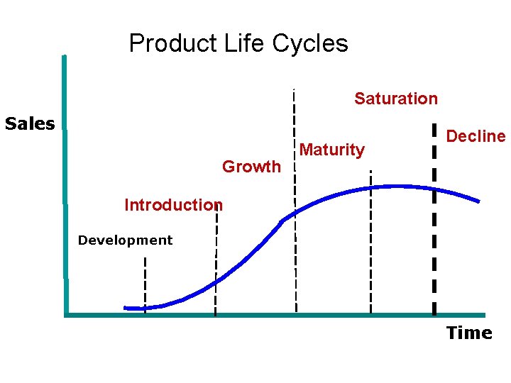 Product Life Cycles Saturation Sales Growth Maturity Decline Introduction Development Time 