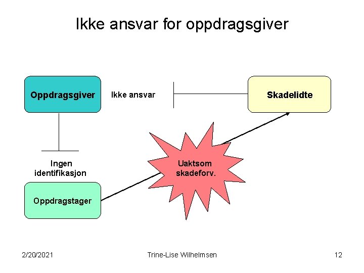 Ikke ansvar for oppdragsgiver Oppdragsgiver Ingen identifikasjon Skadelidte Ikke ansvar Uaktsom skadeforv. Oppdragstager 2/20/2021