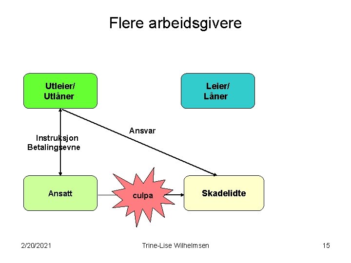 Flere arbeidsgivere Utleier/ Utlåner Instruksjon Betalingsevne Ansatt 2/20/2021 Leier/ Låner Ansvar culpa Skadelidte Trine-Lise