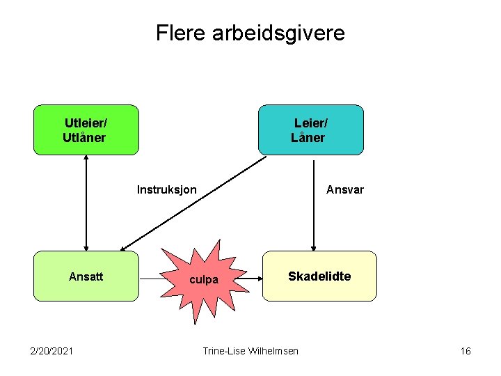 Flere arbeidsgivere Utleier/ Utlåner Leier/ Låner Instruksjon Ansatt 2/20/2021 Ansvar culpa Skadelidte Trine-Lise Wilhelmsen