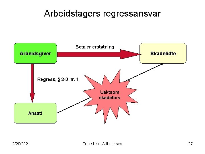 Arbeidstagers regressansvar Betaler erstatning Arbeidsgiver Skadelidte Regress, § 2 -3 nr. 1 Uaktsom skadeforv.