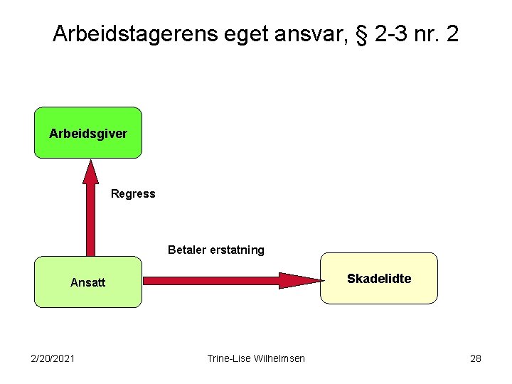 Arbeidstagerens eget ansvar, § 2 -3 nr. 2 Arbeidsgiver Regress Betaler erstatning Skadelidte Ansatt