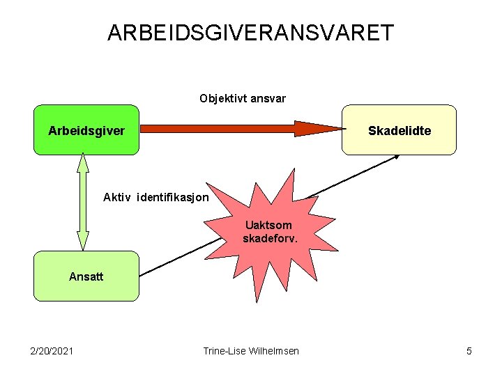 ARBEIDSGIVERANSVARET Objektivt ansvar Arbeidsgiver Skadelidte Aktiv identifikasjon Uaktsom skadeforv. Ansatt 2/20/2021 Trine-Lise Wilhelmsen 5