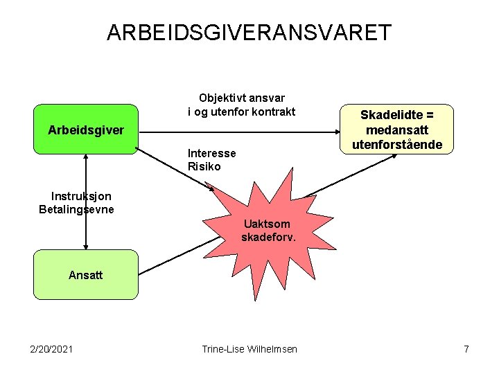 ARBEIDSGIVERANSVARET Objektivt ansvar i og utenfor kontrakt Arbeidsgiver Interesse Risiko Skadelidte = medansatt utenforstående