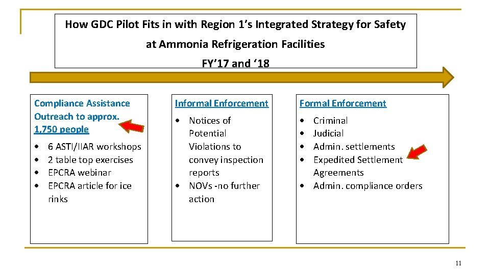 How GDC Pilot Fits in with Region 1’s Integrated Strategy for Safety at Ammonia How GDC Pilot Fits in with Region 1’s Integrated Strategy for Safety at Ammonia