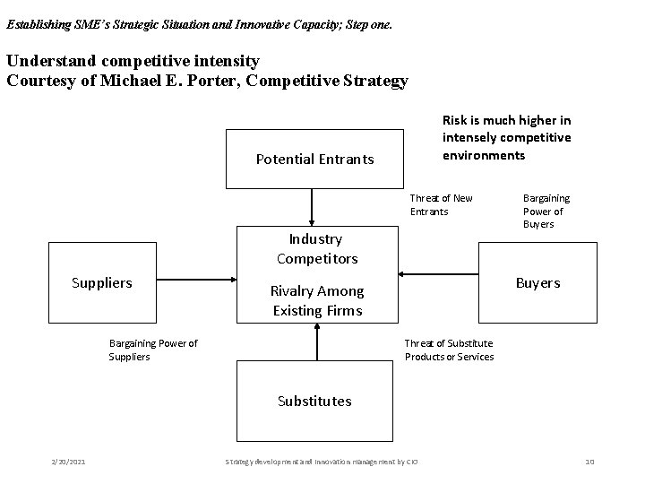 Establishing SME’s Strategic Situation and Innovative Capacity; Step one. Understand competitive intensity Courtesy of