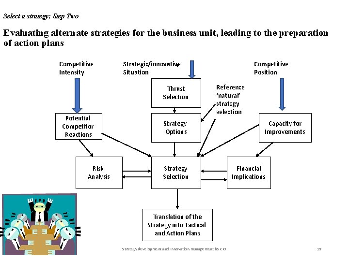 Select a strategy; Step Two Evaluating alternate strategies for the business unit, leading to