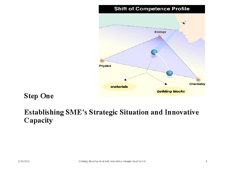 Step One Establishing SME’s Strategic Situation and Innovative Capacity 2/20/2021 Strategy development and Innovation