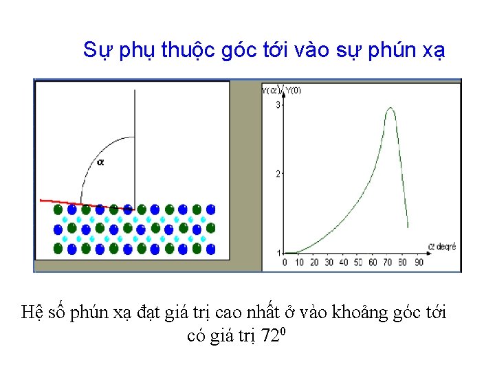 Sự phụ thuộc góc tới vào sự phún xạ Hệ số phún xạ đạt Sự phụ thuộc góc tới vào sự phún xạ Hệ số phún xạ đạt