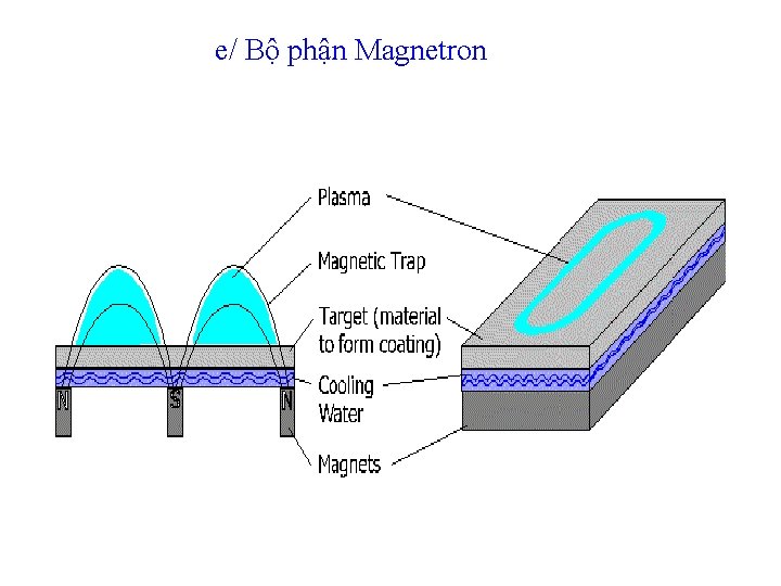 e/ Bộ phận Magnetron e/ Bộ phận Magnetron