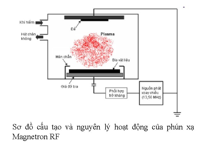 Sơ đồ cấu tạo và nguyên lý hoạt động của phún xạ Magnetron RF Sơ đồ cấu tạo và nguyên lý hoạt động của phún xạ Magnetron RF