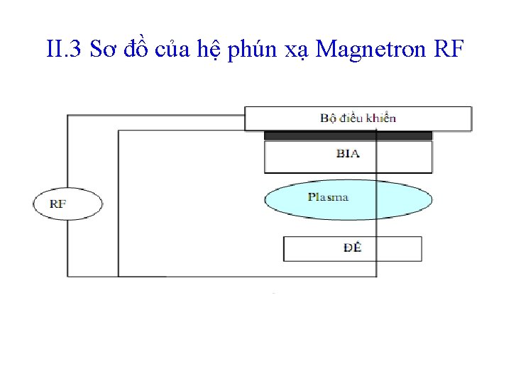 II. 3 Sơ đồ của hệ phún xạ Magnetron RF II. 3 Sơ đồ của hệ phún xạ Magnetron RF